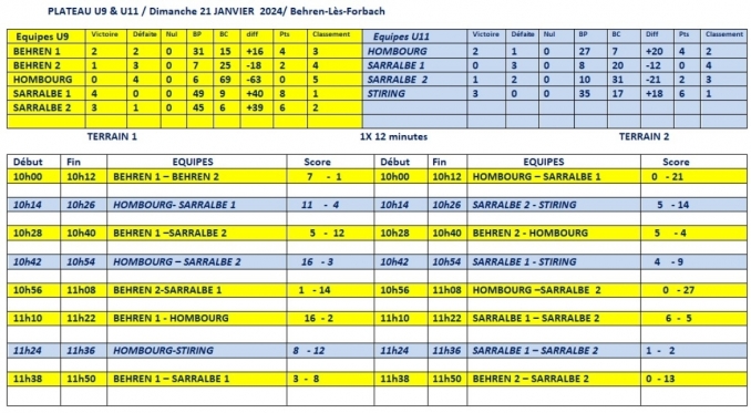 Résultats plateau -9/-11 - Club Omnisport Sarralbe